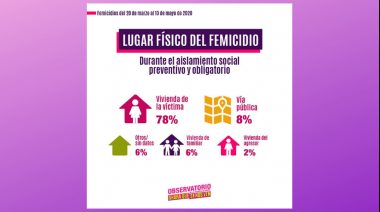 Se registraron 49 femicidios en el país desde el inicio de la cuarentena