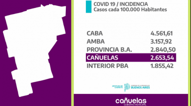 Cañuelas pasó a estar en FASE 4